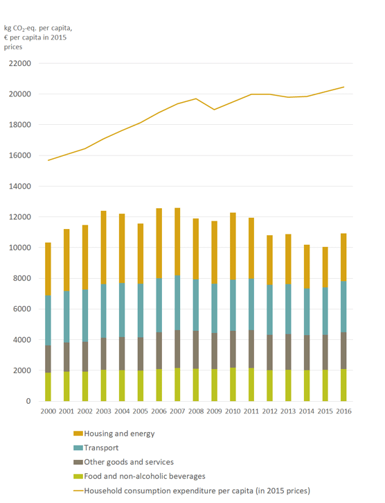 Kotitalouksien  kulutuksen päästöt